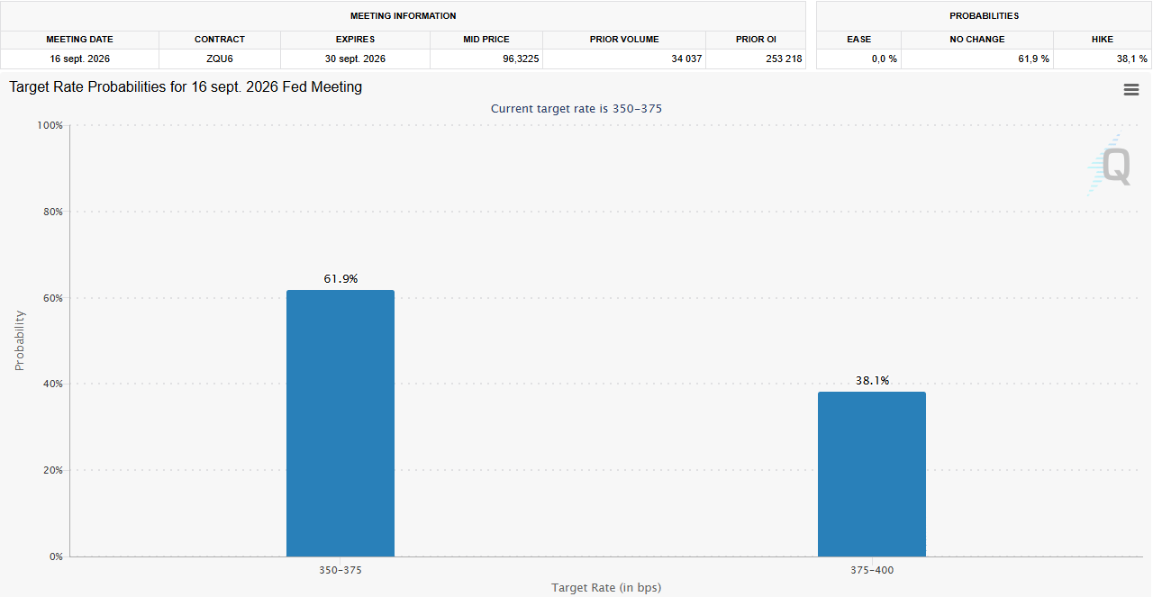CME Group FedWatch Tool